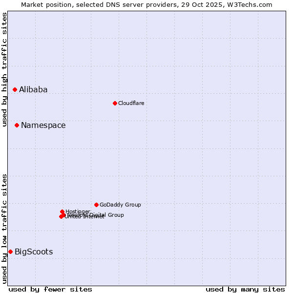 Market position of Namespace vs. Alibaba vs. BigScoots
