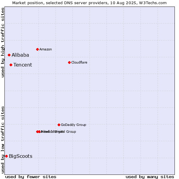 Market position of Tencent vs. Alibaba vs. BigScoots