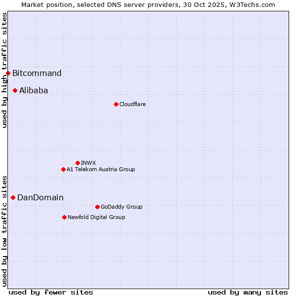 Market position of Alibaba vs. DanDomain vs. Bitcommand