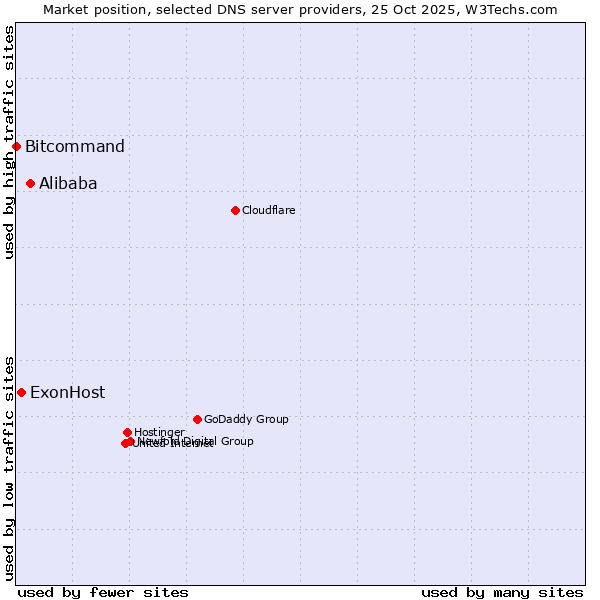 Market position of Alibaba vs. ExonHost vs. Bitcommand