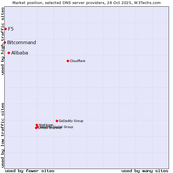 Market position of Alibaba vs. F5 vs. Bitcommand