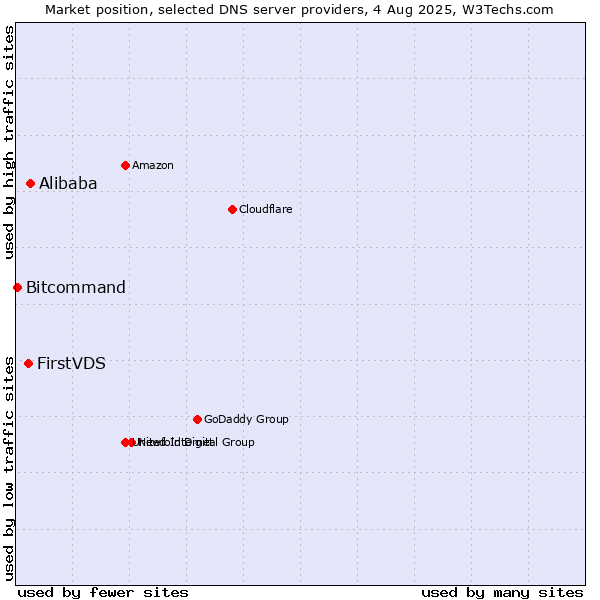 Market position of Alibaba vs. FirstVDS vs. Bitcommand