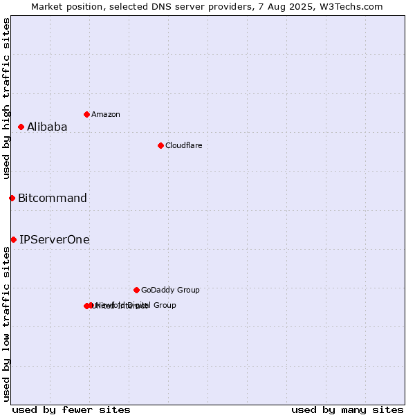 Market position of Alibaba vs. IPServerOne vs. Bitcommand