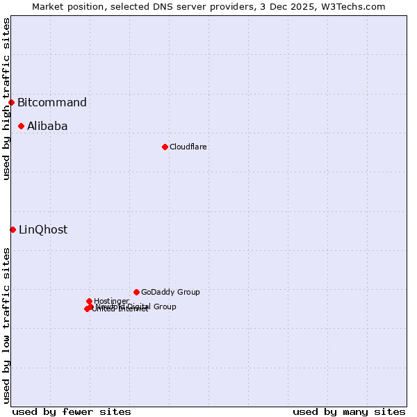Market position of Alibaba vs. LinQhost vs. Bitcommand