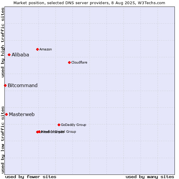 Market position of Alibaba vs. Masterweb vs. Bitcommand