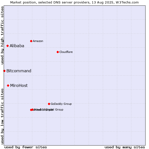 Market position of MiroHost vs. Alibaba vs. Bitcommand