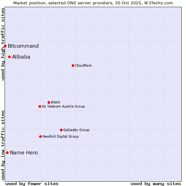 Market position of Alibaba vs. Name Hero vs. Bitcommand