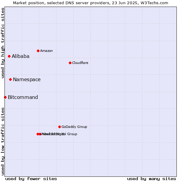 Market position of Namespace vs. Alibaba vs. Bitcommand