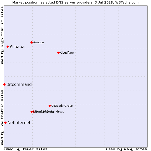 Market position of Alibaba vs. Netinternet vs. Bitcommand