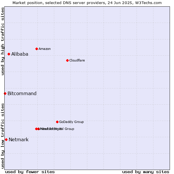 Market position of Alibaba vs. Netmark vs. Bitcommand