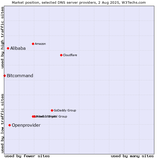 Market position of Openprovider vs. Alibaba vs. Bitcommand