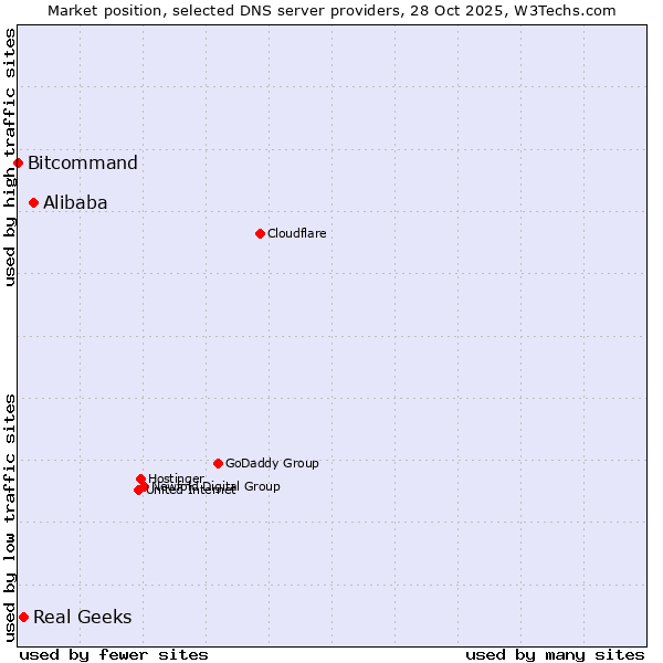 Market position of Alibaba vs. Real Geeks vs. Bitcommand
