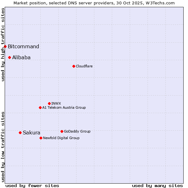 Market position of Sakura vs. Alibaba vs. Bitcommand