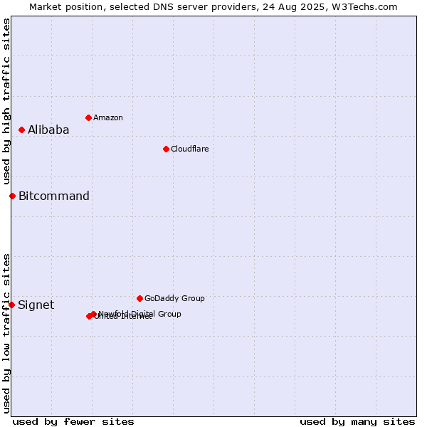 Market position of Alibaba vs. Bitcommand vs. Signet