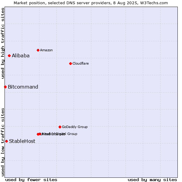 Market position of Alibaba vs. StableHost vs. Bitcommand