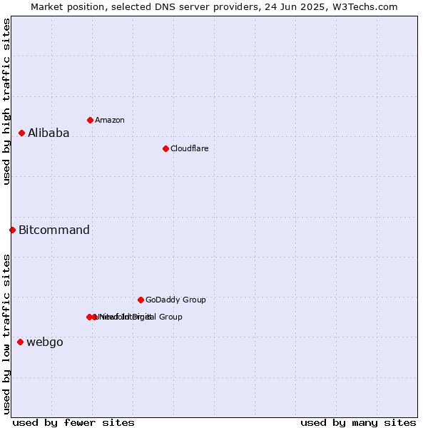 Market position of Alibaba vs. webgo vs. Bitcommand