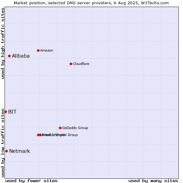 Market position of Alibaba vs. Netmark vs. BIT