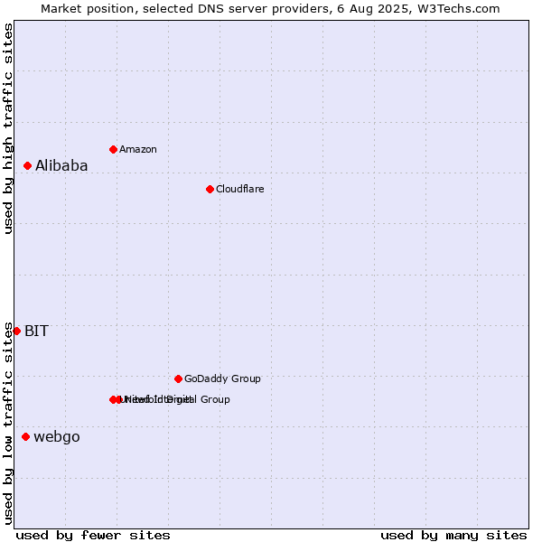 Market position of Alibaba vs. webgo vs. BIT
