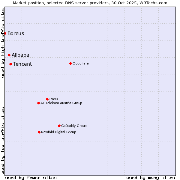 Market position of Tencent vs. Alibaba vs. Boreus