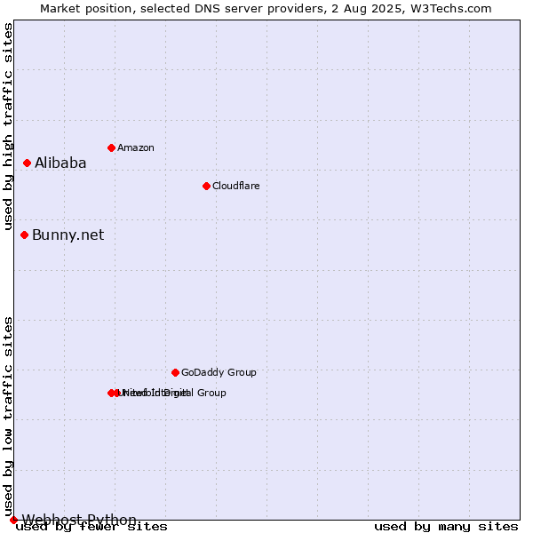 Market position of Alibaba vs. Bunny.net vs. Webhost Python