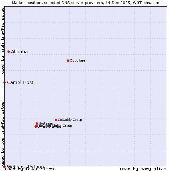 Market position of Alibaba vs. Camel Host vs. Webhost Python