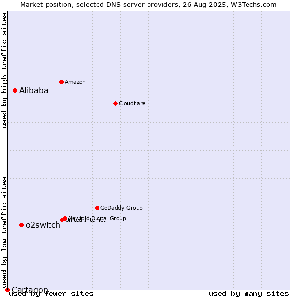 Market position of o2switch vs. Alibaba vs. Cartagon