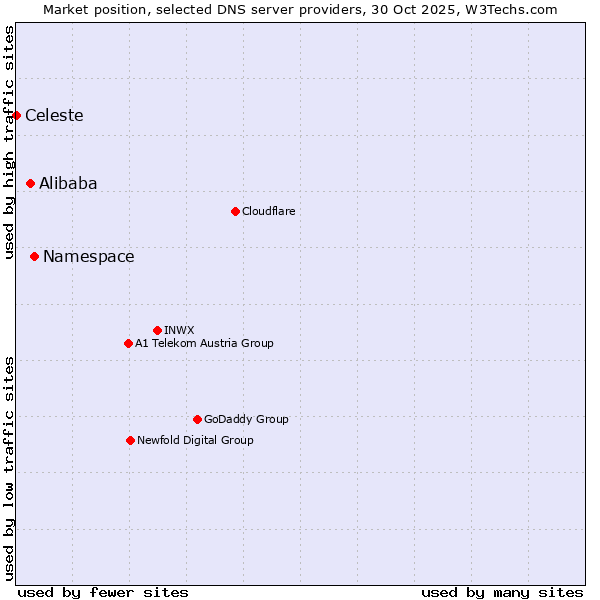 Market position of Namespace vs. Alibaba vs. Celeste
