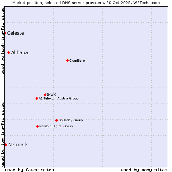 Market position of Alibaba vs. Netmark vs. Celeste