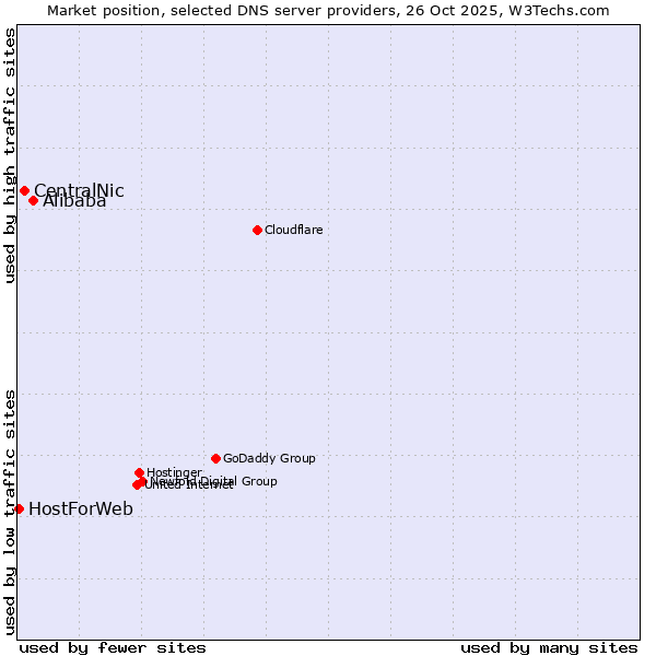 Market position of Alibaba vs. CentralNic vs. HostForWeb