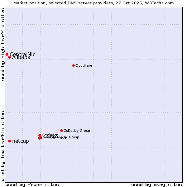 Market position of Alibaba vs. netcup vs. CentralNic