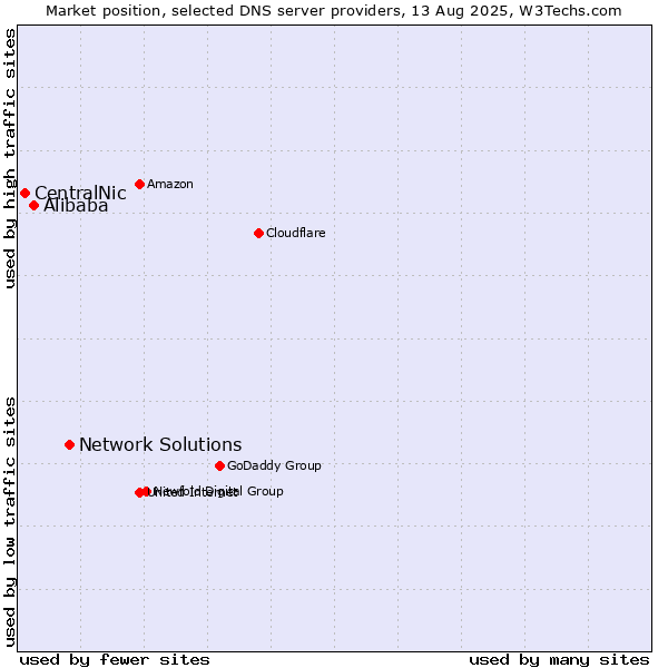 Market position of Network Solutions vs. Alibaba vs. CentralNic