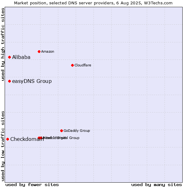 Market position of Alibaba vs. easyDNS Group vs. Checkdomain
