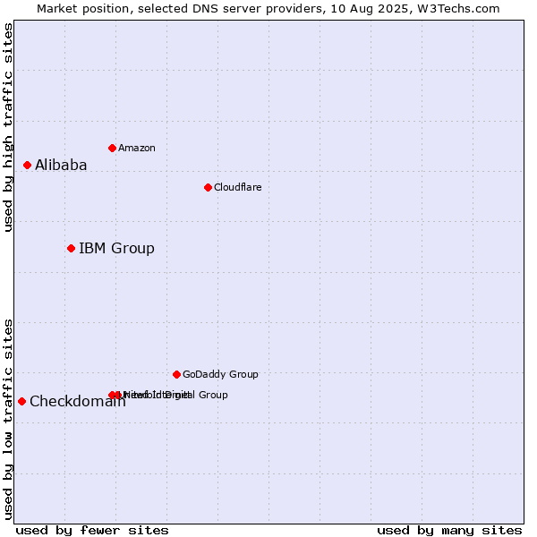Market position of IBM Group vs. Alibaba vs. Checkdomain