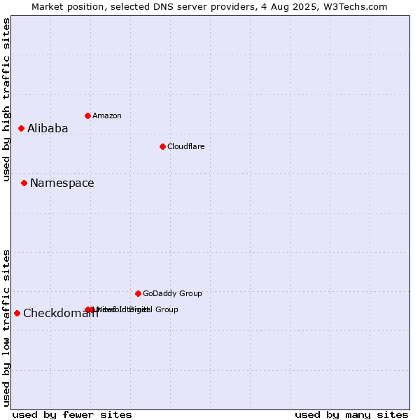 Market position of Namespace vs. Alibaba vs. Checkdomain