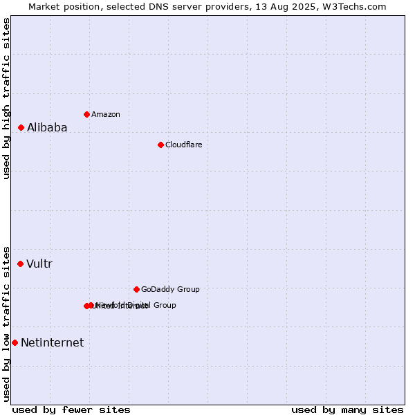 Market position of Alibaba vs. Vultr vs. Netinternet