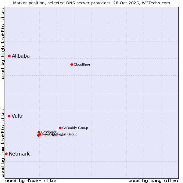 Market position of Alibaba vs. Vultr vs. Netmark