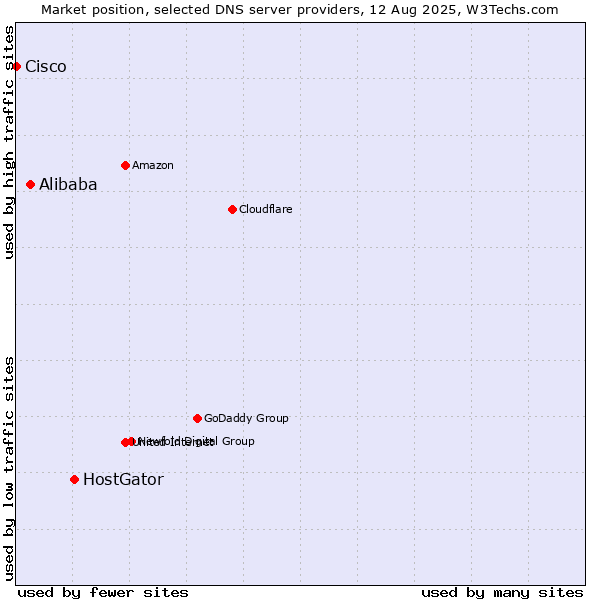 Market position of HostGator vs. Alibaba vs. Cisco