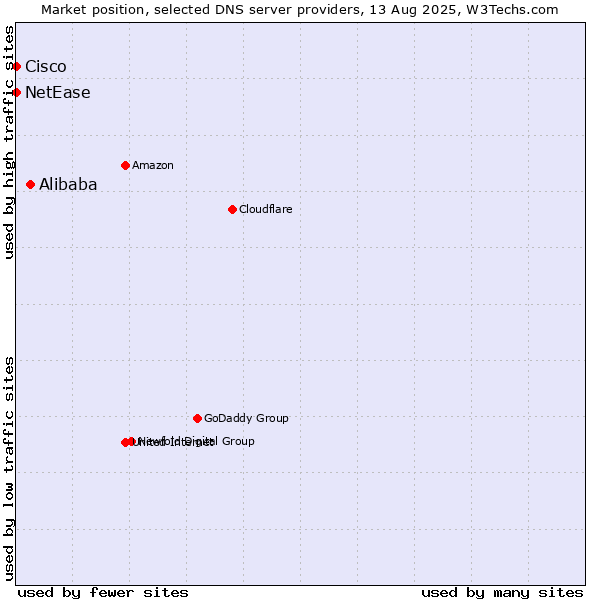 Market position of Alibaba vs. NetEase vs. Cisco