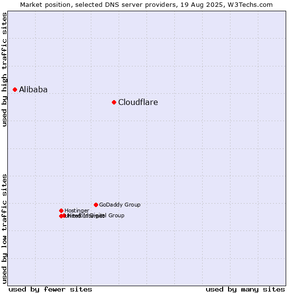 Market position of Cloudflare vs. Alibaba