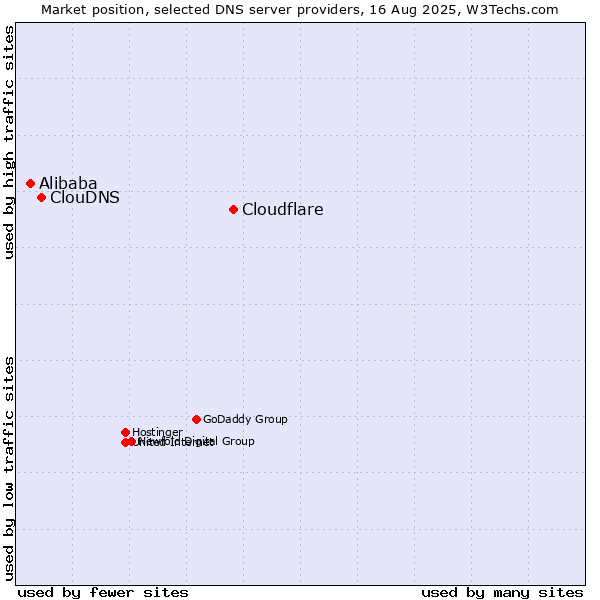 Market position of Cloudflare vs. ClouDNS vs. Alibaba