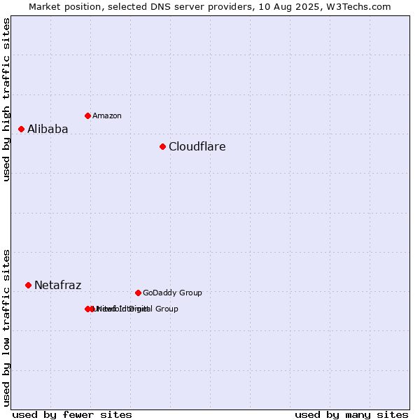 Market position of Cloudflare vs. Netafraz vs. Alibaba