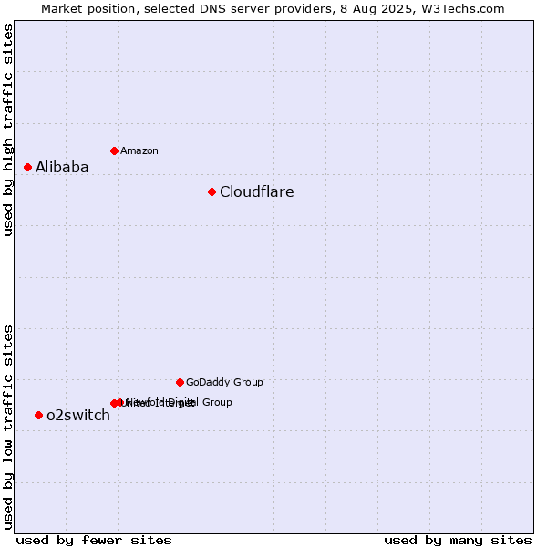 Market position of Cloudflare vs. o2switch vs. Alibaba