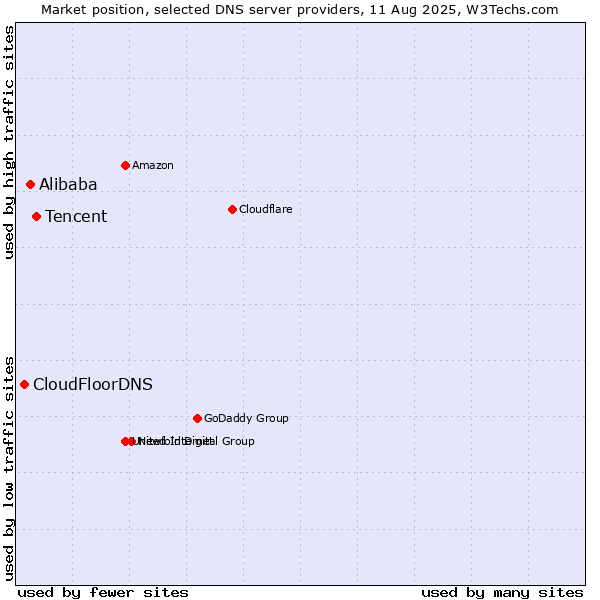 Market position of Tencent vs. Alibaba vs. CloudFloorDNS