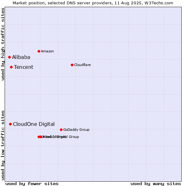 Market position of Tencent vs. CloudOne Digital vs. Alibaba