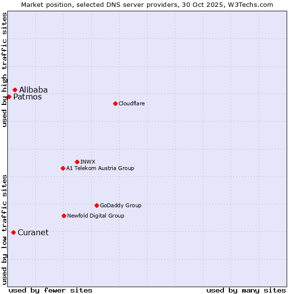 Market position of Alibaba vs. Curanet vs. Patmos