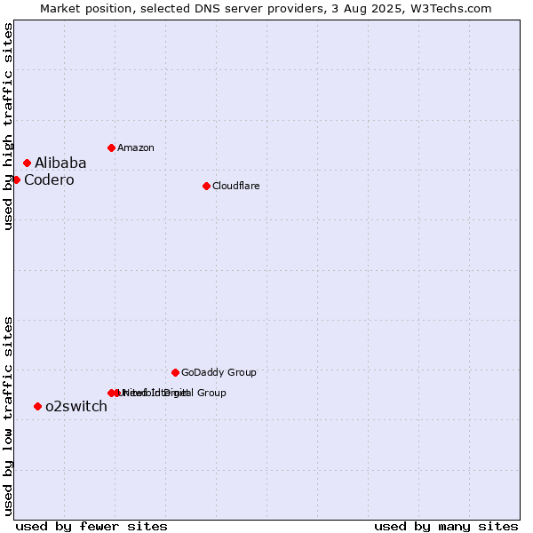 Market position of o2switch vs. Alibaba vs. Codero