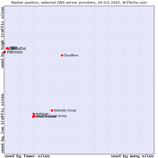 Market position of Alibaba vs. IBM vs. Patmos