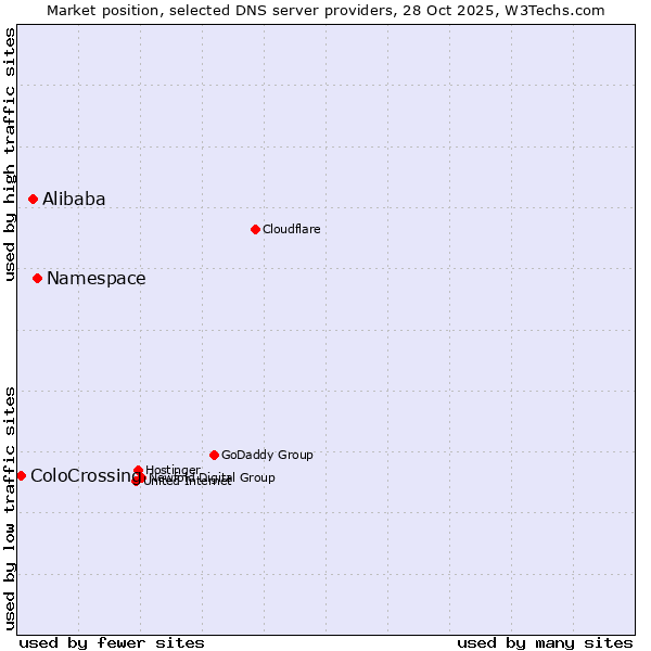 Market position of Namespace vs. Alibaba vs. ColoCrossing
