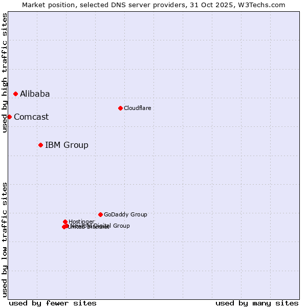 Market position of IBM Group vs. Alibaba vs. Comcast