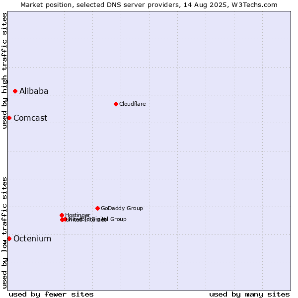 Market position of Alibaba vs. Comcast vs. Octenium